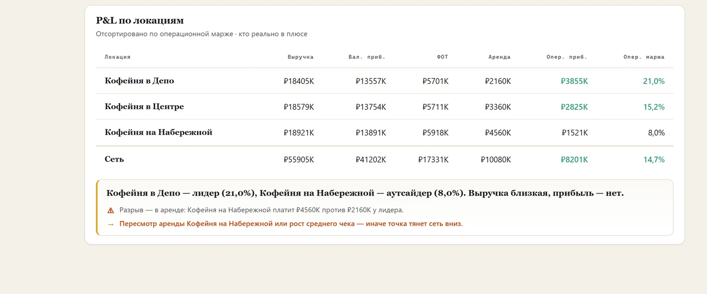 P&L по точкам: маржа 8% у слабой точки против 21% у лучшей — подсвечено заранее