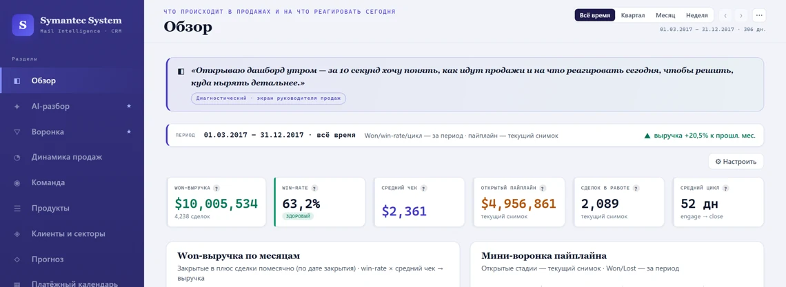 Дашборд B2B-продаж: воронка, сделки, выручка по менеджерам